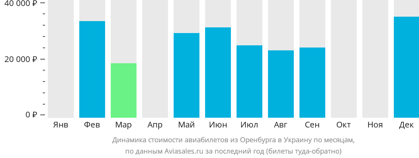 Динамика стоимости авиабилетов из Оренбурга в Украину по месяцам