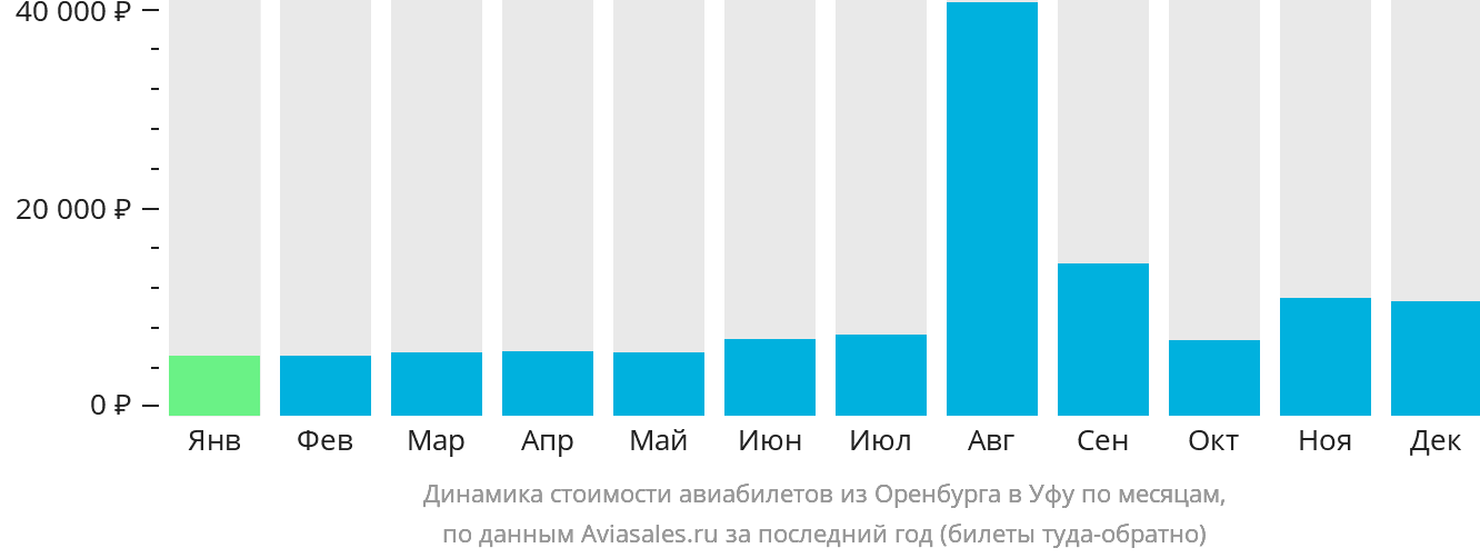 Динамика стоимости авиабилетов из Оренбурга в Уфу по месяцам