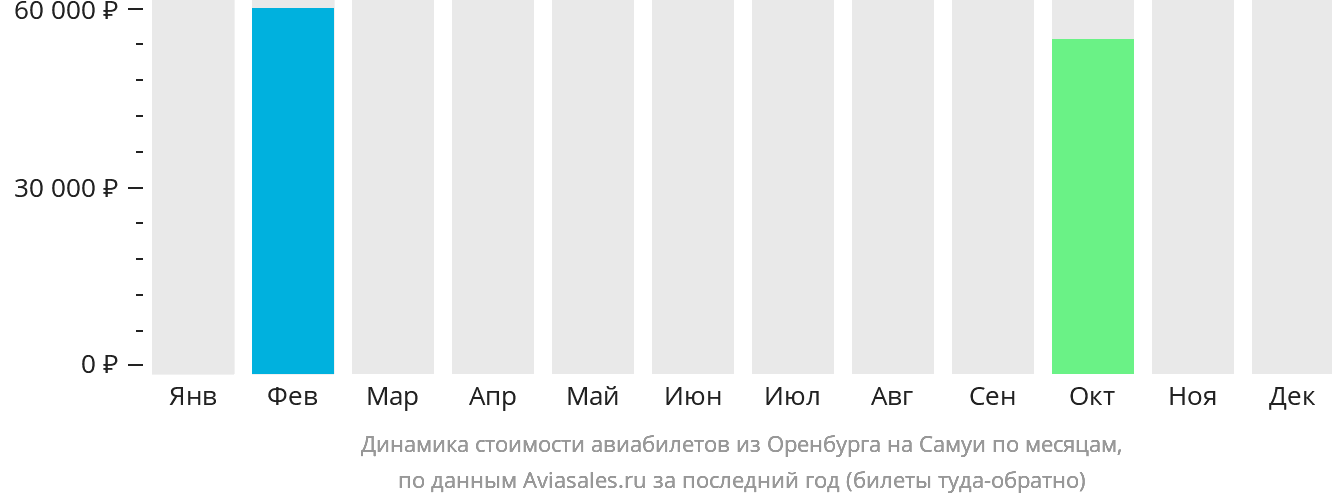 Динамика стоимости авиабилетов из Оренбурга на Самуй по месяцам
