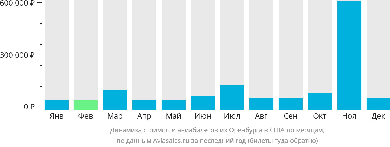 Динамика стоимости авиабилетов из Оренбурга в США по месяцам