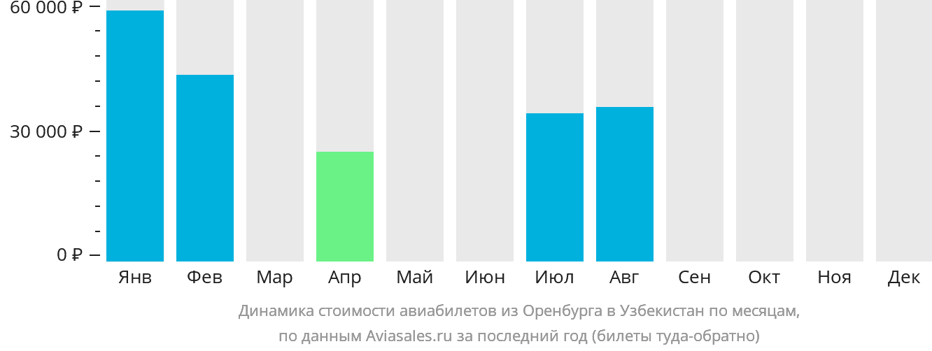 Динамика стоимости авиабилетов из Оренбурга в Узбекистан по месяцам