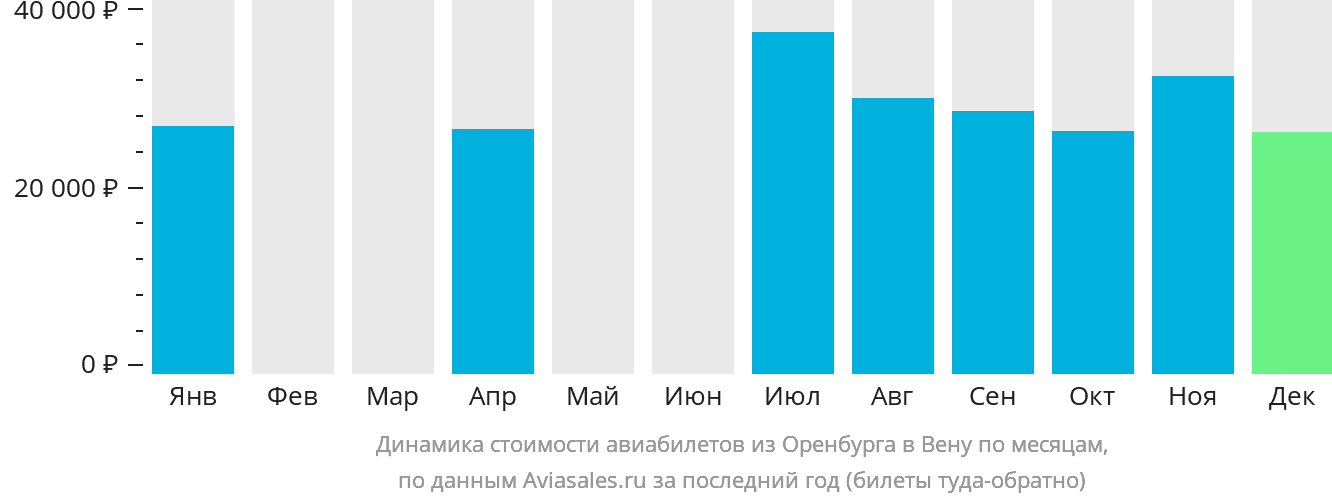 Динамика стоимости авиабилетов из Оренбурга в Вену по месяцам