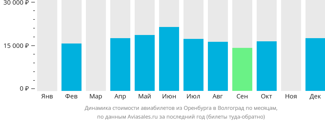 Динамика стоимости авиабилетов из Оренбурга в Волгоград по месяцам