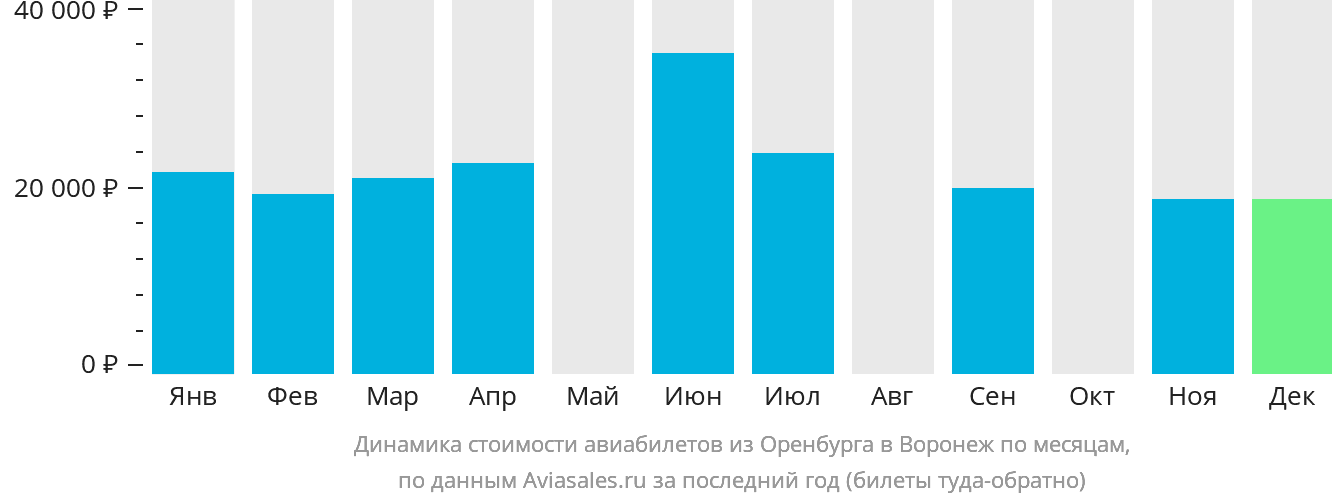 Динамика стоимости авиабилетов из Оренбурга в Воронеж по месяцам