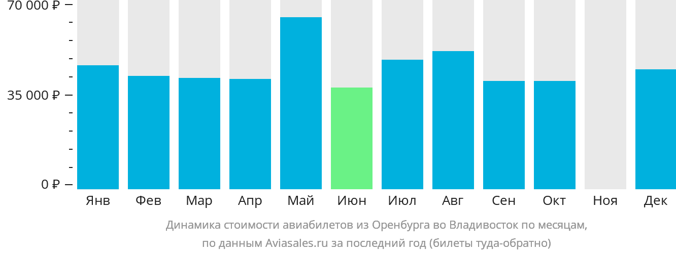 Динамика стоимости авиабилетов из Оренбурга во Владивосток по месяцам