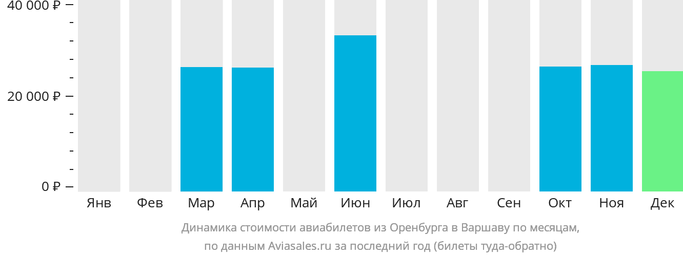 Динамика стоимости авиабилетов из Оренбурга в Варшаву по месяцам