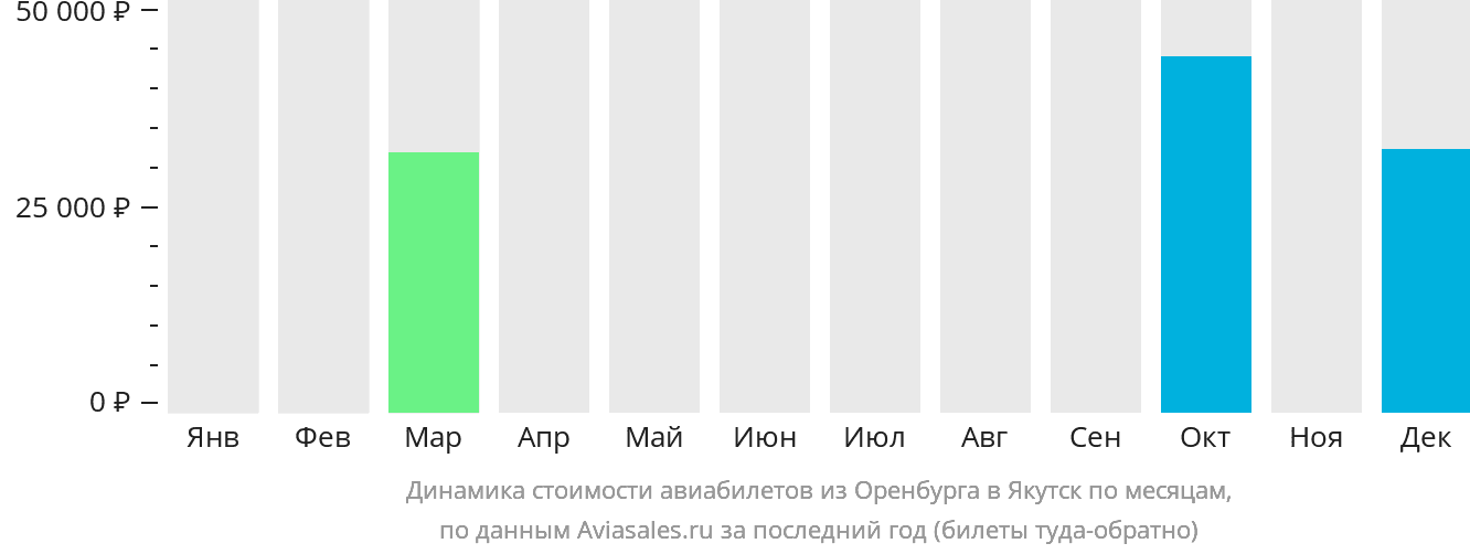Динамика стоимости авиабилетов из Оренбурга в Якутск по месяцам