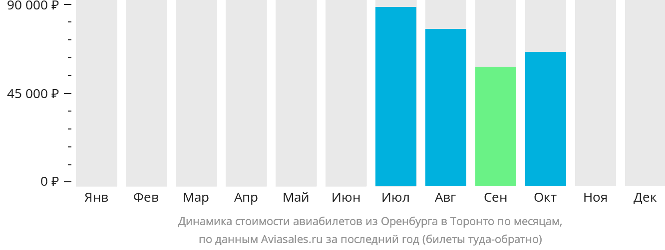 Динамика стоимости авиабилетов из Оренбурга в Торонто по месяцам
