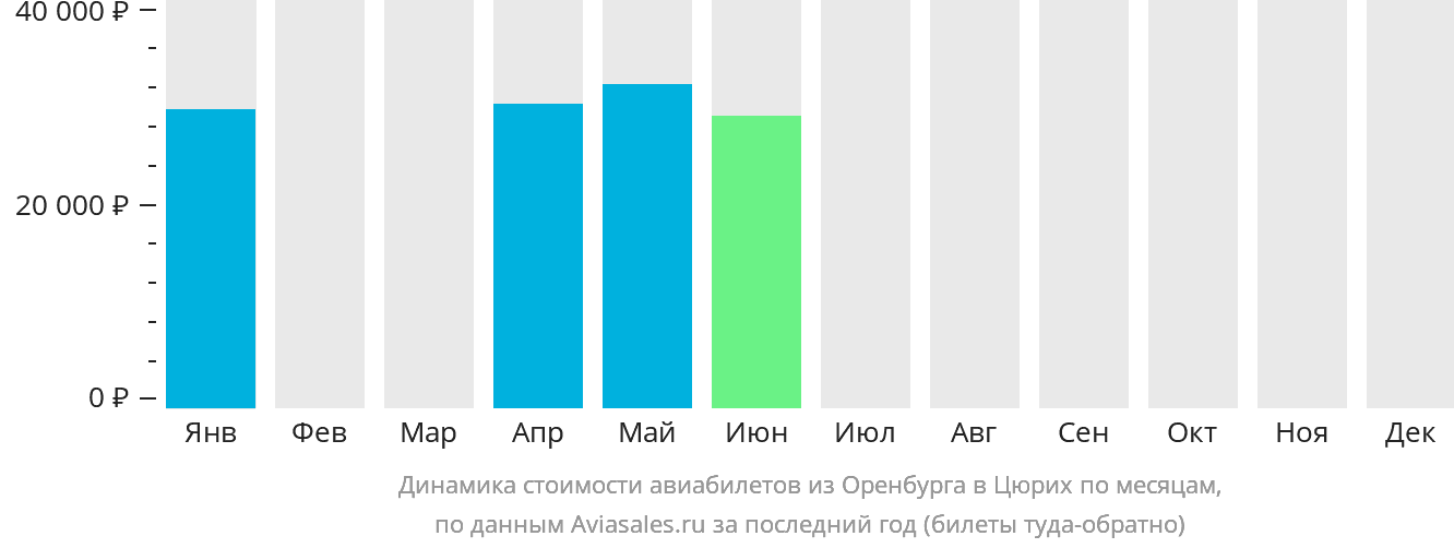 Динамика стоимости авиабилетов из Оренбурга в Цюрих по месяцам