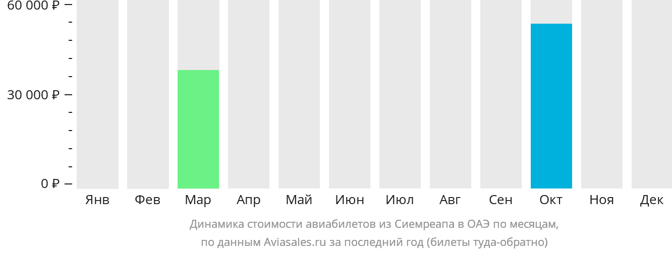 Динамика стоимости авиабилетов из Сиемреапа в ОАЭ по месяцам