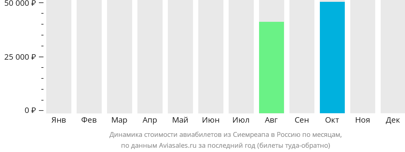 Динамика стоимости авиабилетов из Сиемреапа в Россию по месяцам
