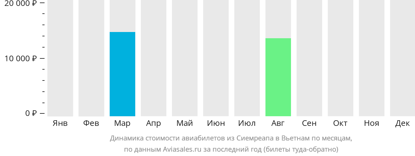 Динамика стоимости авиабилетов из Сиемреапа в Вьетнам по месяцам