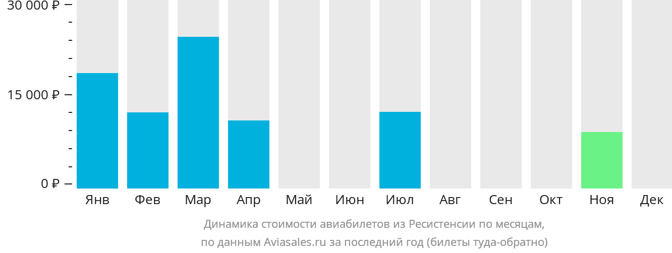 Динамика стоимости авиабилетов из Ресистенсии по месяцам