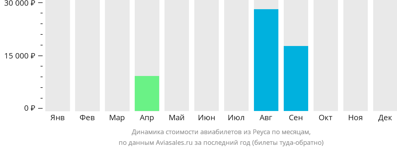 Динамика стоимости авиабилетов из Реуса по месяцам