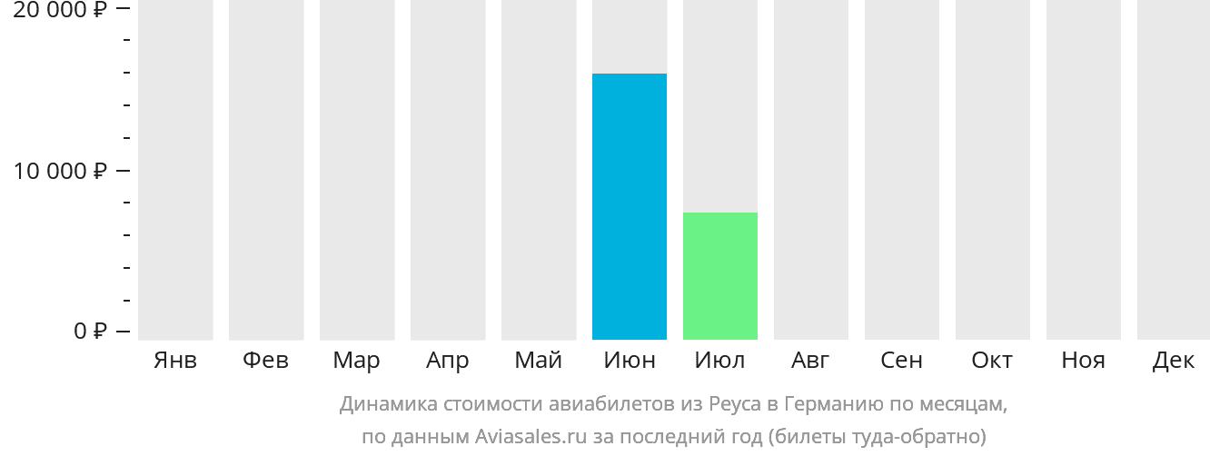 Динамика стоимости авиабилетов из Реуса в Германию по месяцам