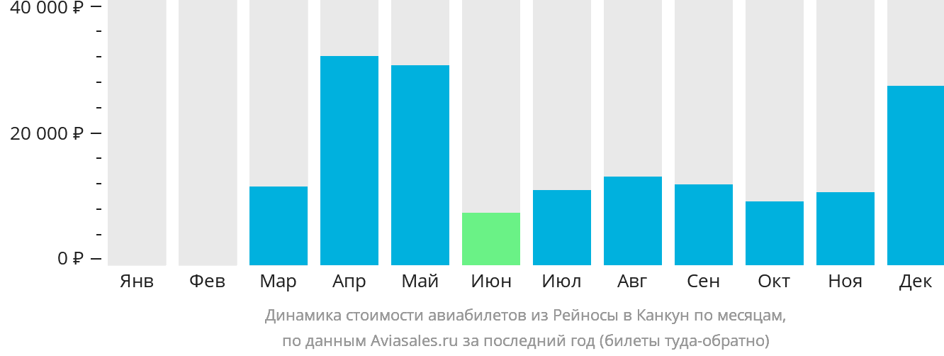 Динамика стоимости авиабилетов из Рейносы в Канкун по месяцам