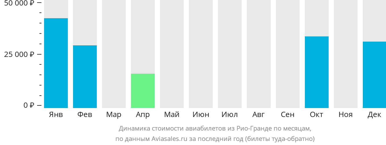 Динамика стоимости авиабилетов из Рио-Гранде по месяцам