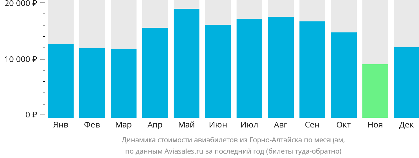 Динамика стоимости авиабилетов из Горно-Алтайска по месяцам