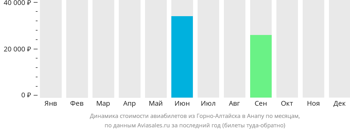Динамика стоимости авиабилетов из Горно-Алтайска в Анапу по месяцам