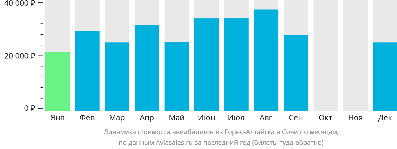 Динамика стоимости авиабилетов из Горно-Алтайска в Сочи по месяцам