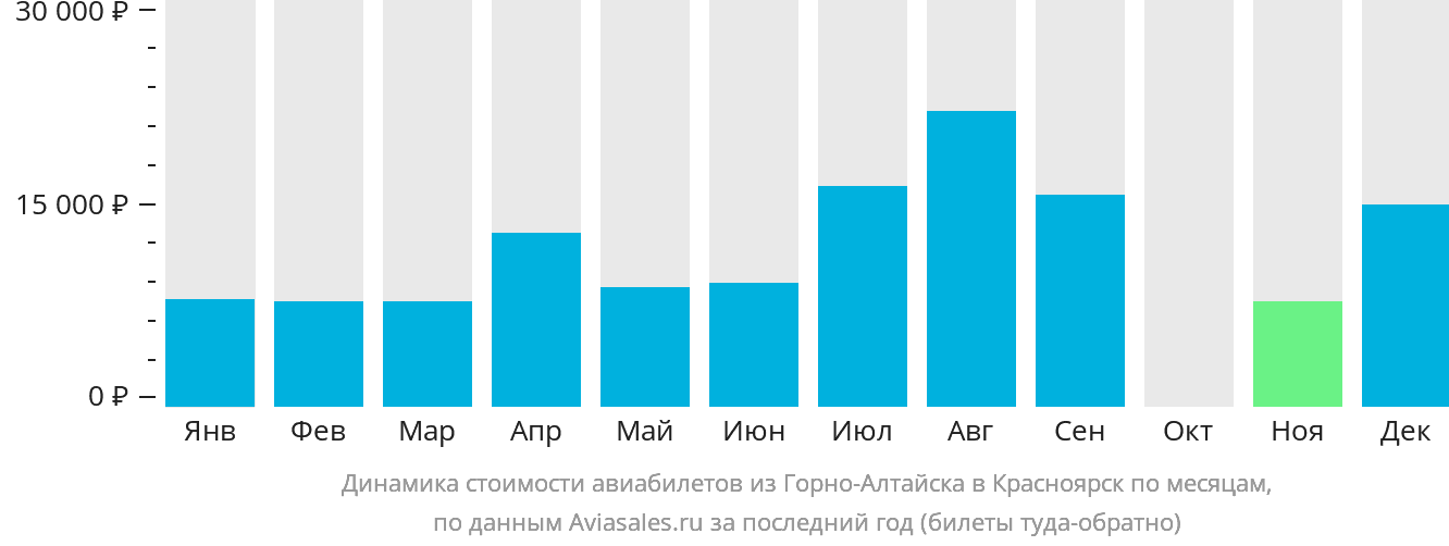 Динамика стоимости авиабилетов из Горно-Алтайска в Красноярск по месяцам