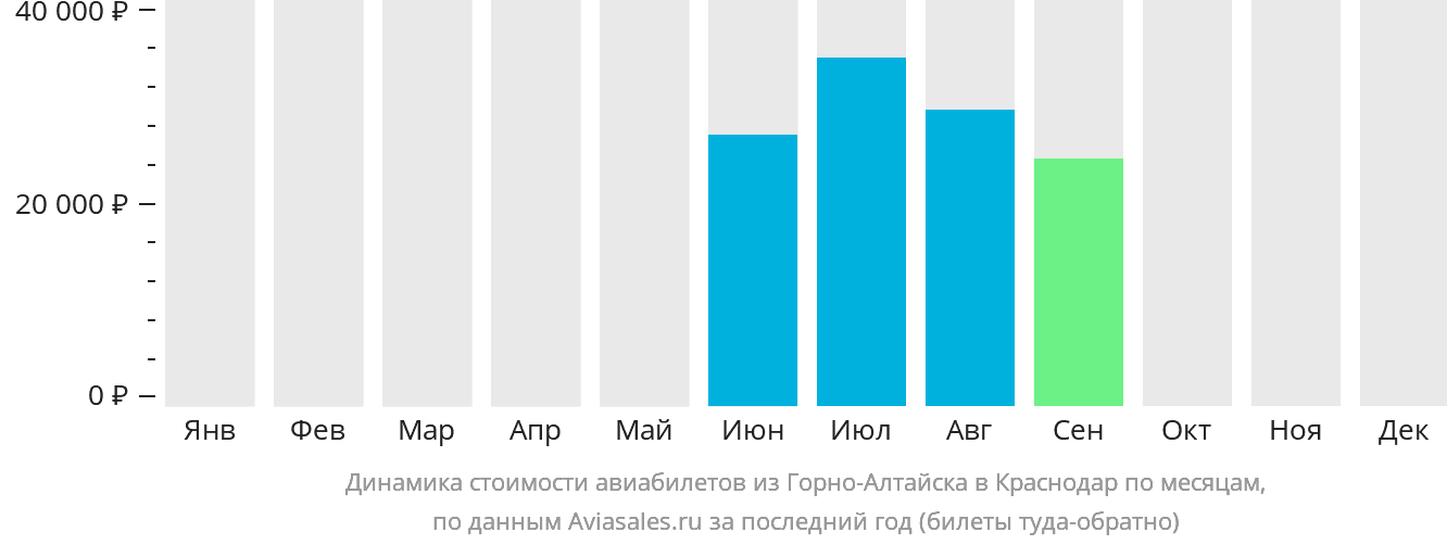 Динамика стоимости авиабилетов из Горно-Алтайска в Краснодар по месяцам