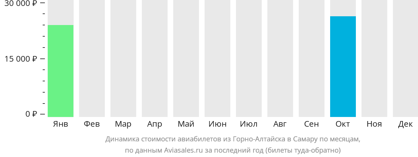 Динамика стоимости авиабилетов из Горно-Алтайска в Самару по месяцам