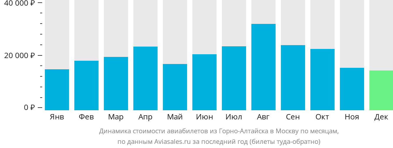 Динамика стоимости авиабилетов из Горно-Алтайска в Москву по месяцам
