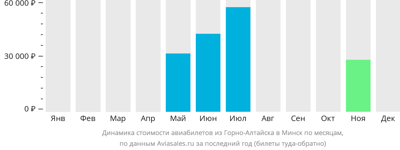 Динамика стоимости авиабилетов из Горно-Алтайска в Минск по месяцам