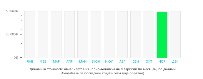 Динамика стоимости авиабилетов из Горно-Алтайска на Маврикий по месяцам