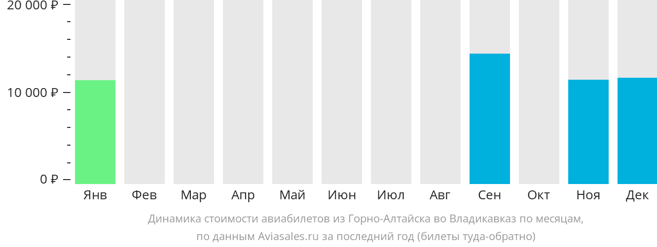 Динамика стоимости авиабилетов из Горно-Алтайска во Владикавказ по месяцам