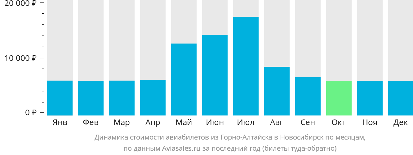 Динамика стоимости авиабилетов из Горно-Алтайска в Новосибирск по месяцам