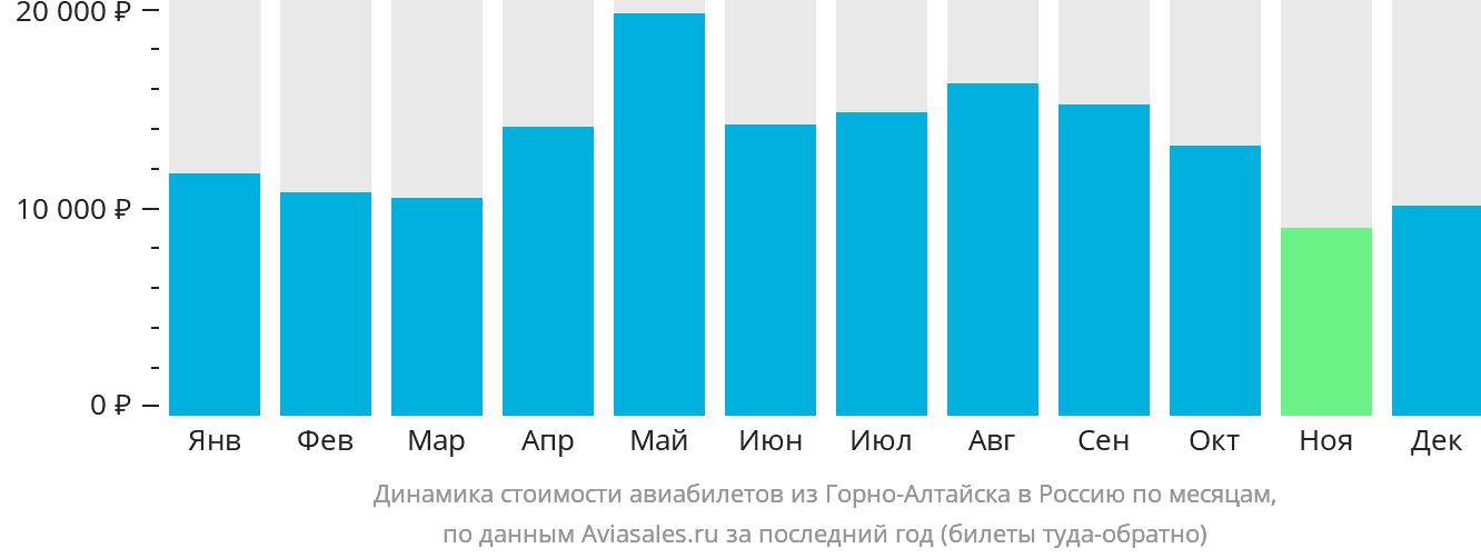 Динамика стоимости авиабилетов из Горно-Алтайска в Россию по месяцам