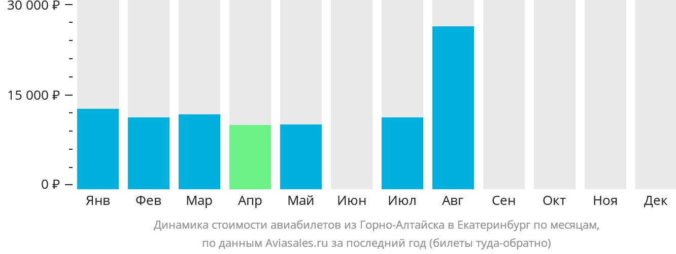 Динамика стоимости авиабилетов из Горно-Алтайска в Екатеринбург по месяцам