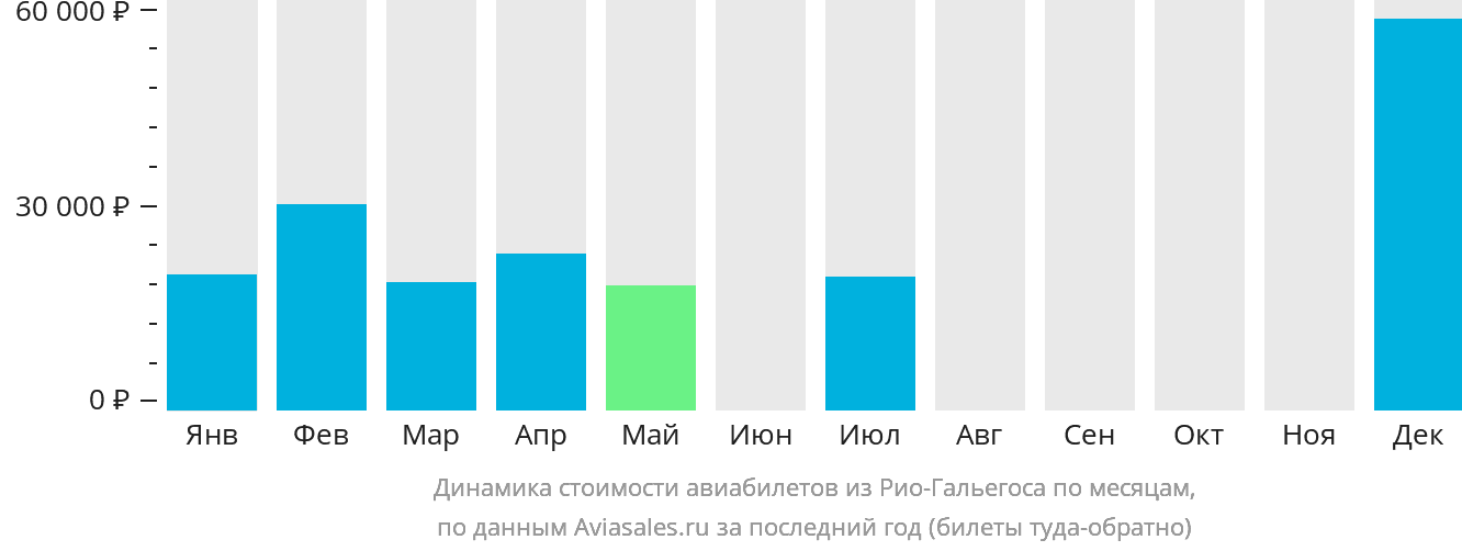 Динамика стоимости авиабилетов из Рио-Гальегоса по месяцам