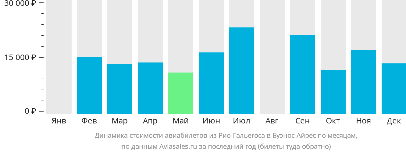 Динамика стоимости авиабилетов из Рио-Гальегоса в Буэнос-Айрес по месяцам