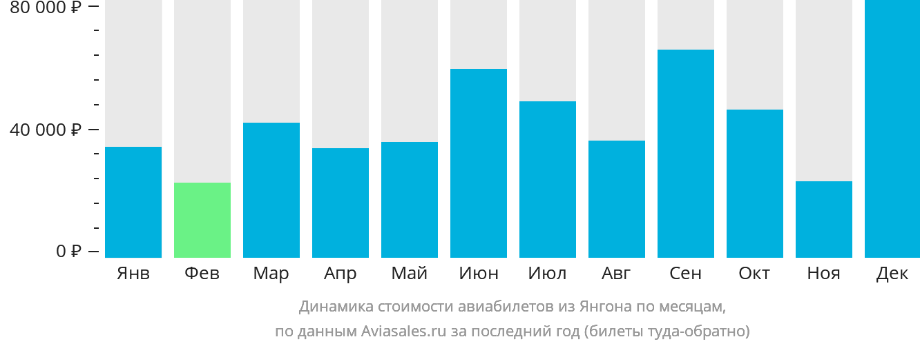 Динамика стоимости авиабилетов из Янгона по месяцам