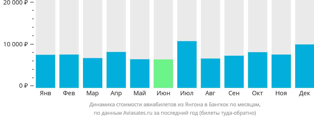 Динамика стоимости авиабилетов из Янгона в Бангкок по месяцам