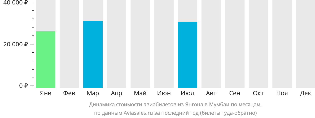 Динамика стоимости авиабилетов из Янгона в Мумбаи по месяцам