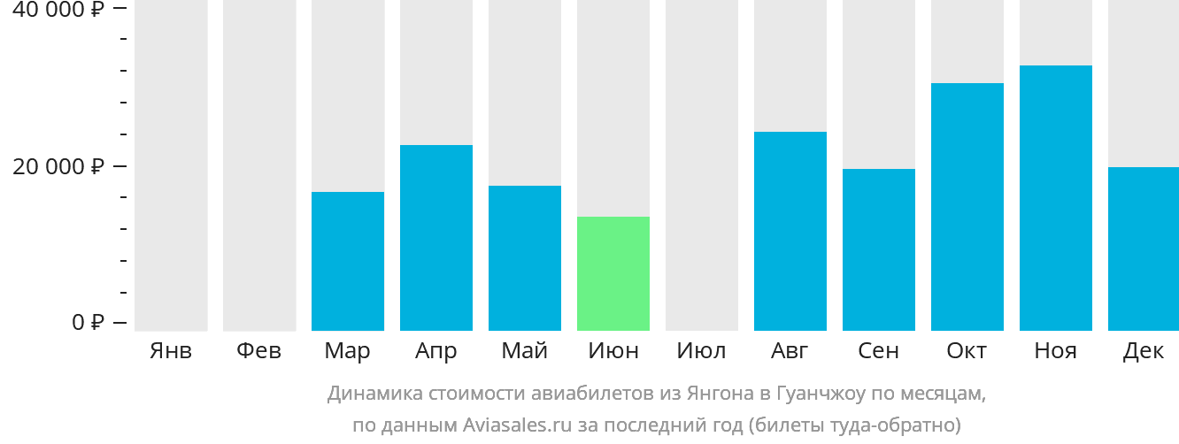 Динамика стоимости авиабилетов из Янгона в Гуанчжоу по месяцам
