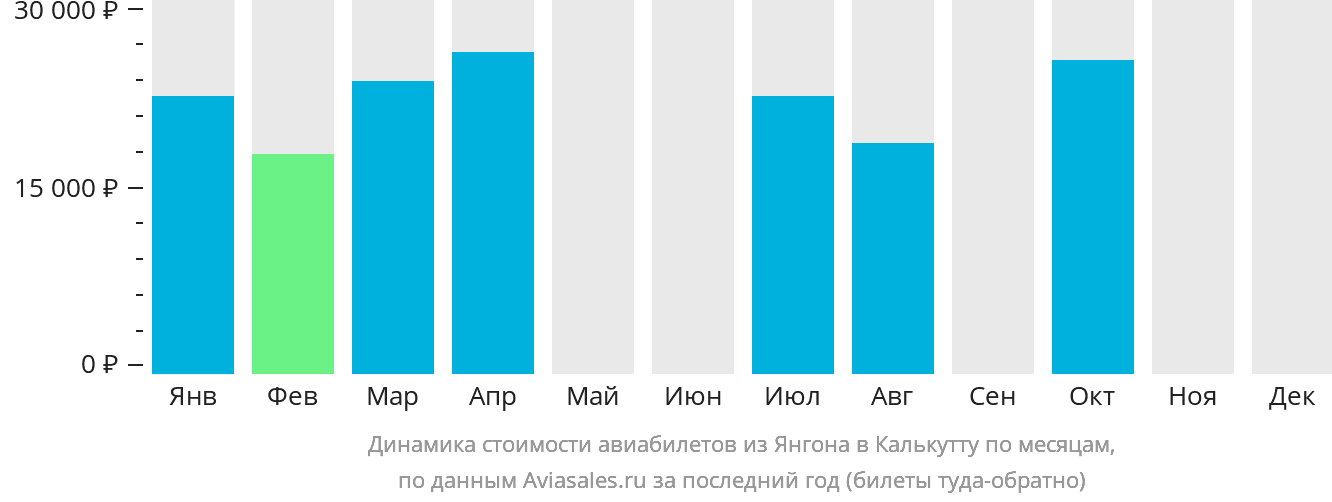 Динамика стоимости авиабилетов из Янгона в Калькутту по месяцам