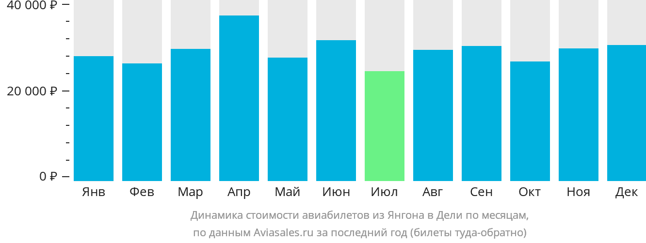 Динамика стоимости авиабилетов из Янгона в Дели по месяцам
