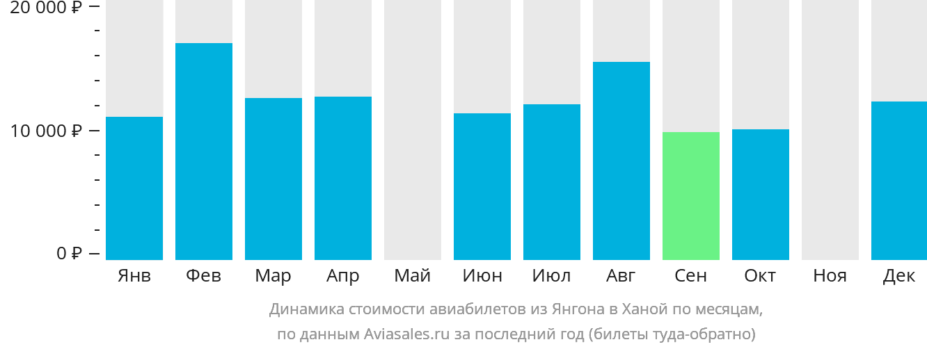 Динамика стоимости авиабилетов из Янгона в Ханой по месяцам