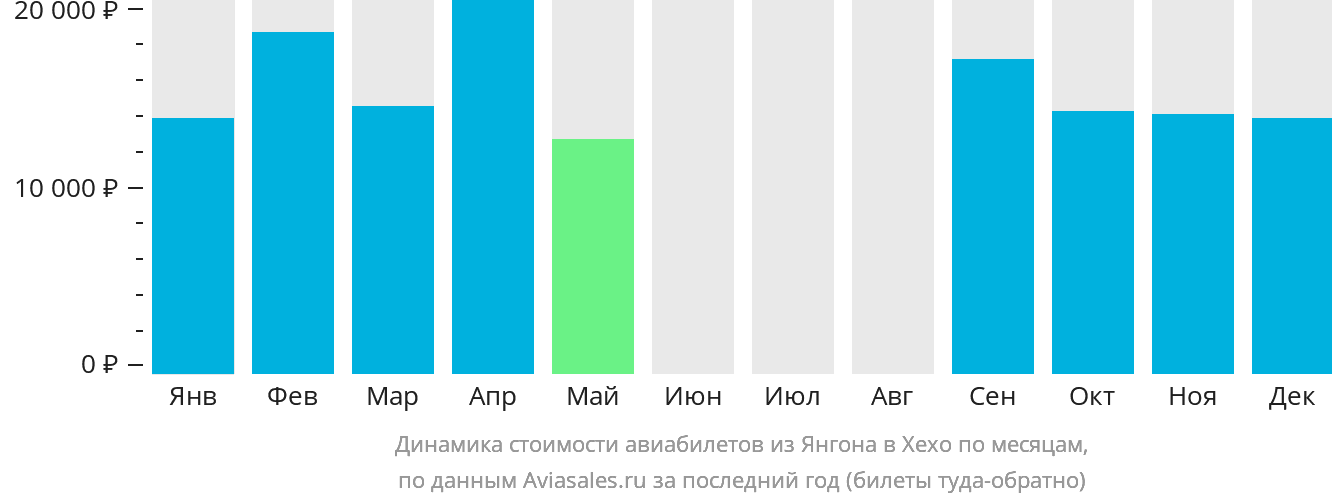 Динамика стоимости авиабилетов из Янгона в Хайхо по месяцам