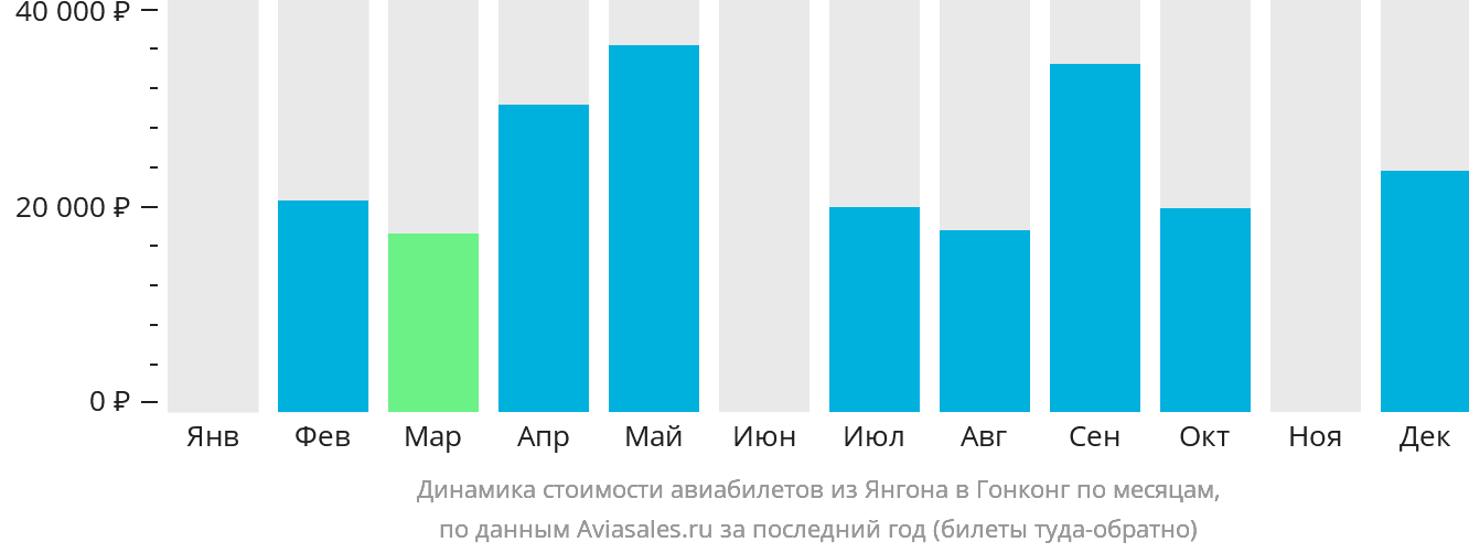 Динамика стоимости авиабилетов из Янгона в Гонконг по месяцам