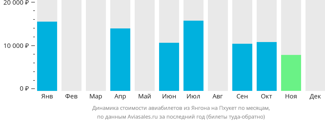 Динамика стоимости авиабилетов из Янгона на Пхукет по месяцам