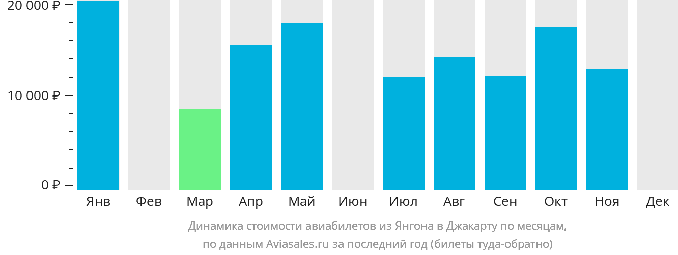 Динамика стоимости авиабилетов из Янгона в Джакарту по месяцам