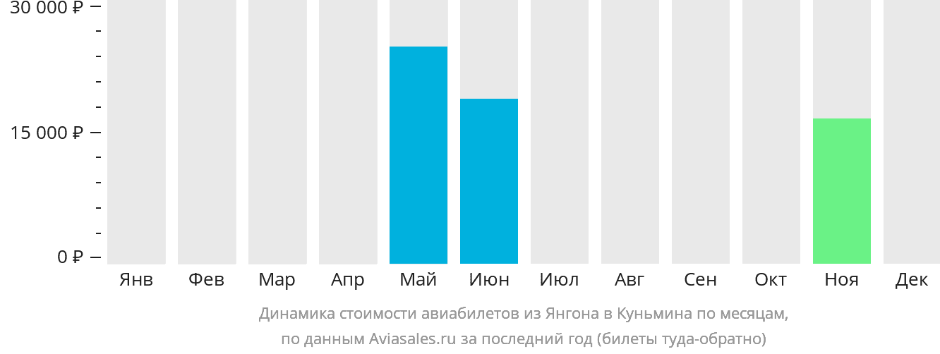 Динамика стоимости авиабилетов из Янгона в Куньмина по месяцам
