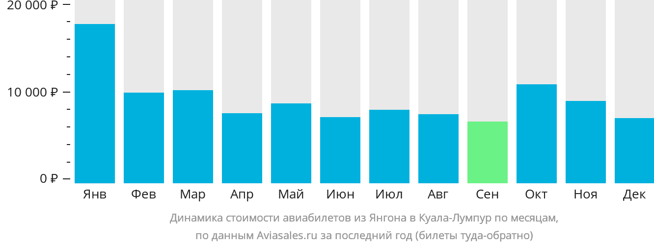 Динамика стоимости авиабилетов из Янгона в Куала-Лумпур по месяцам