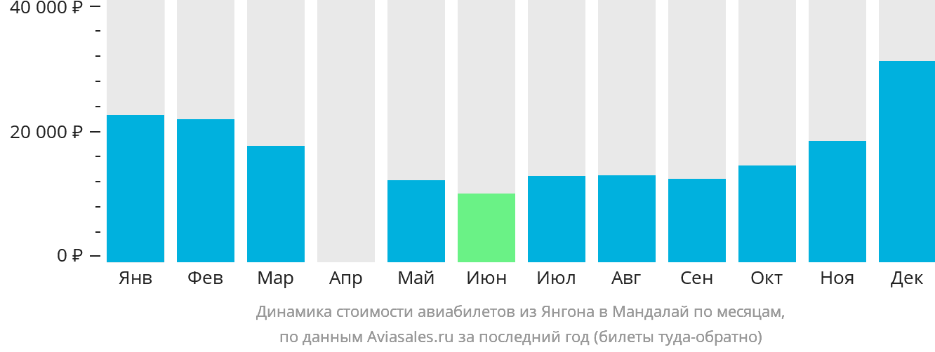 Динамика стоимости авиабилетов из Янгона в Мандалай по месяцам